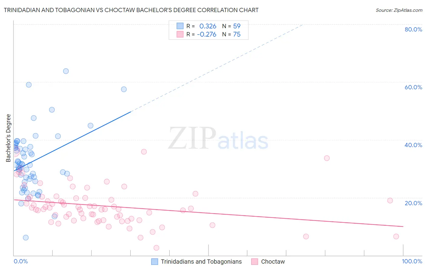 Trinidadian and Tobagonian vs Choctaw Bachelor's Degree