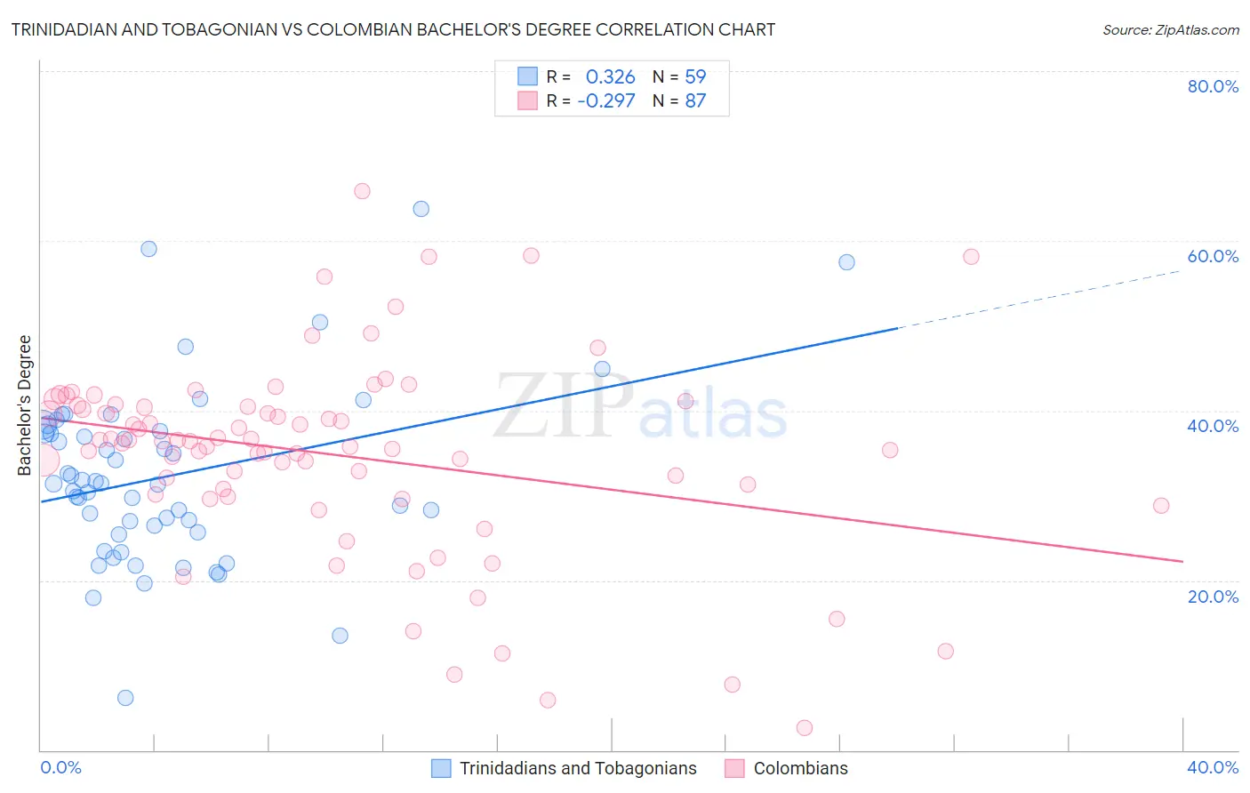 Trinidadian and Tobagonian vs Colombian Bachelor's Degree