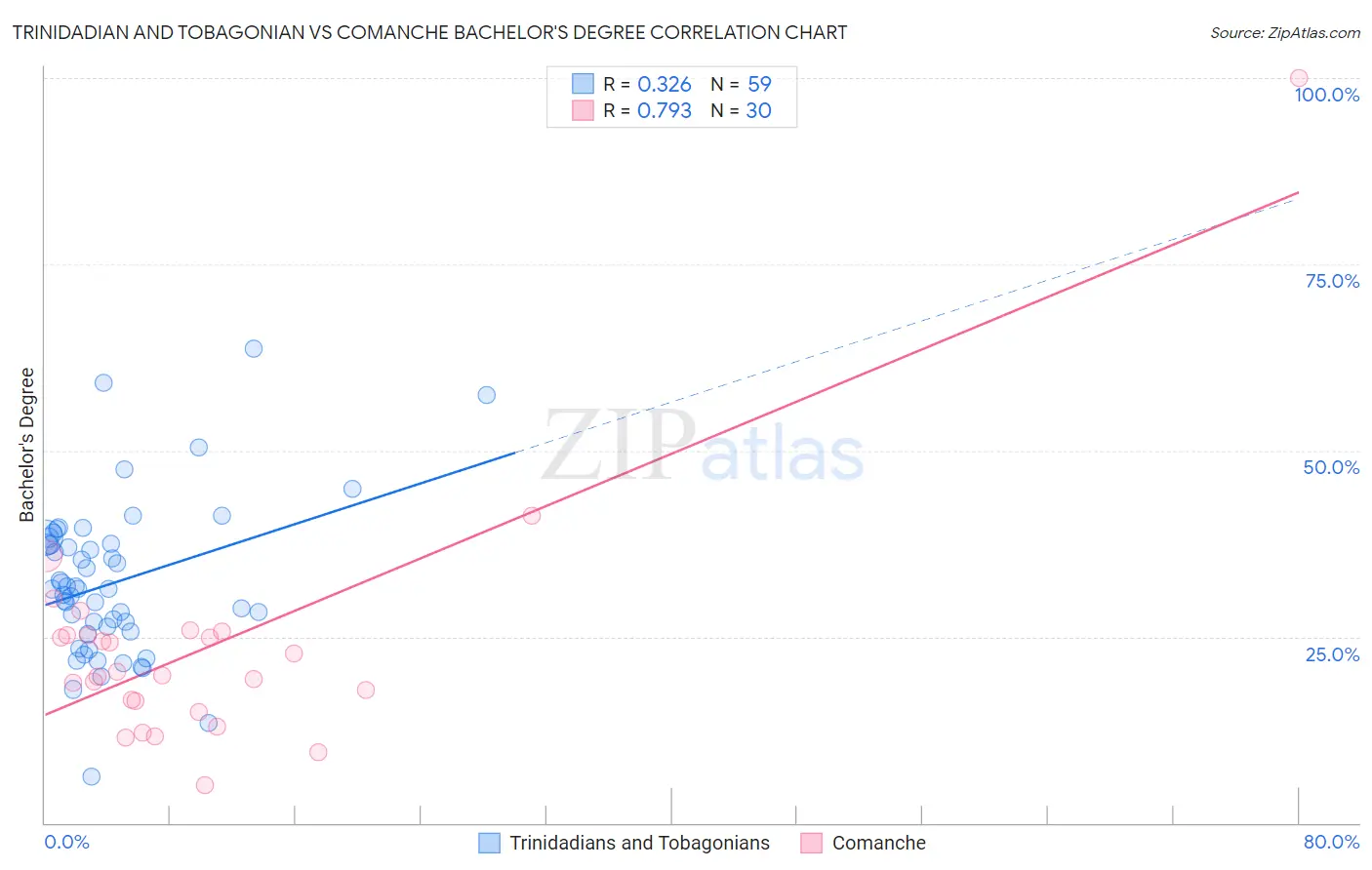 Trinidadian and Tobagonian vs Comanche Bachelor's Degree