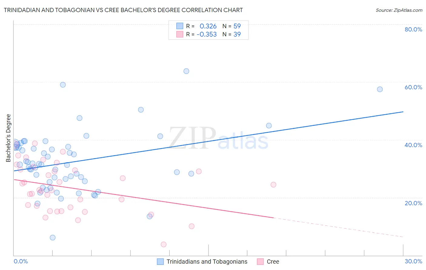 Trinidadian and Tobagonian vs Cree Bachelor's Degree