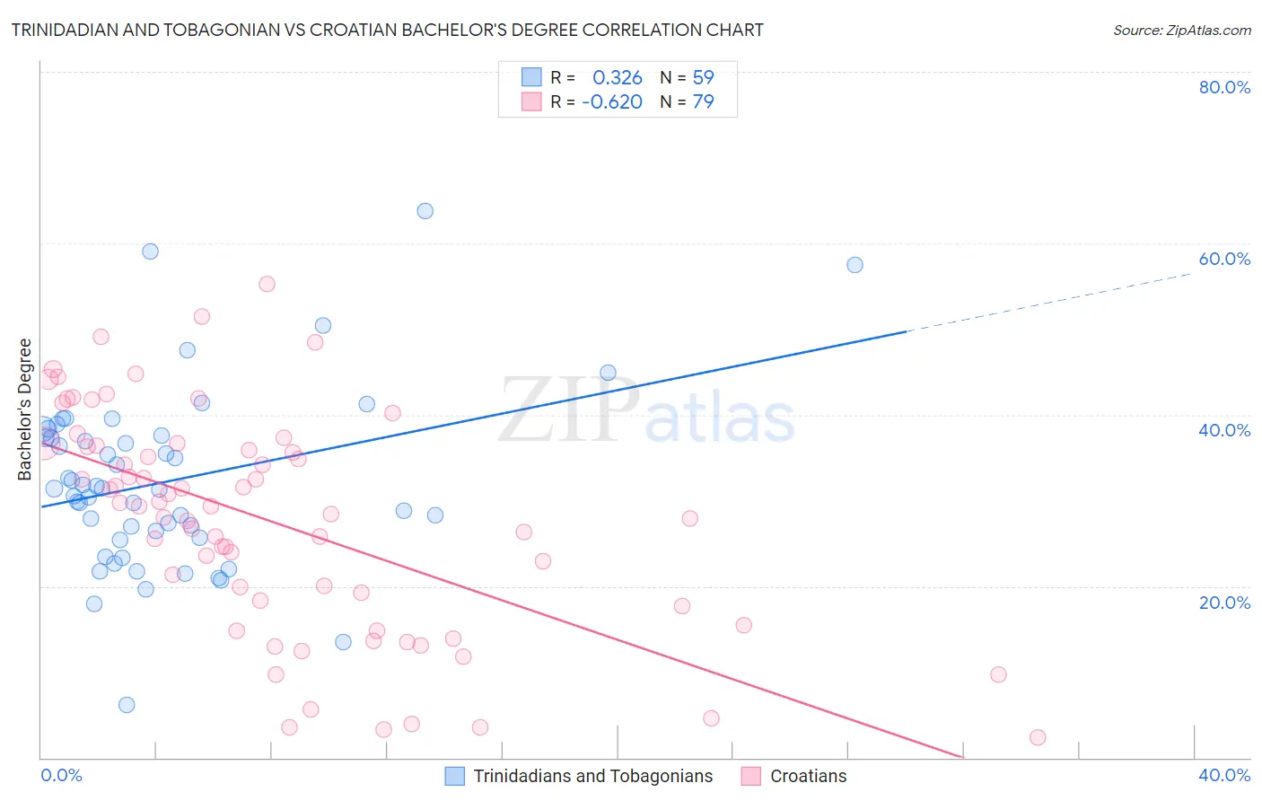 Trinidadian and Tobagonian vs Croatian Bachelor's Degree