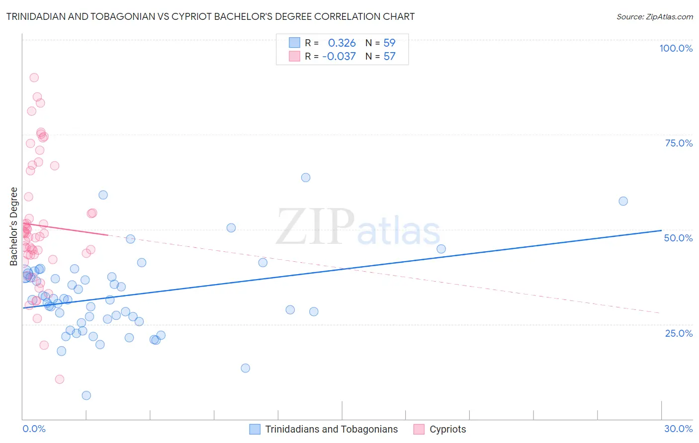 Trinidadian and Tobagonian vs Cypriot Bachelor's Degree