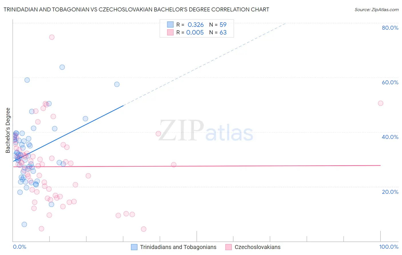 Trinidadian and Tobagonian vs Czechoslovakian Bachelor's Degree