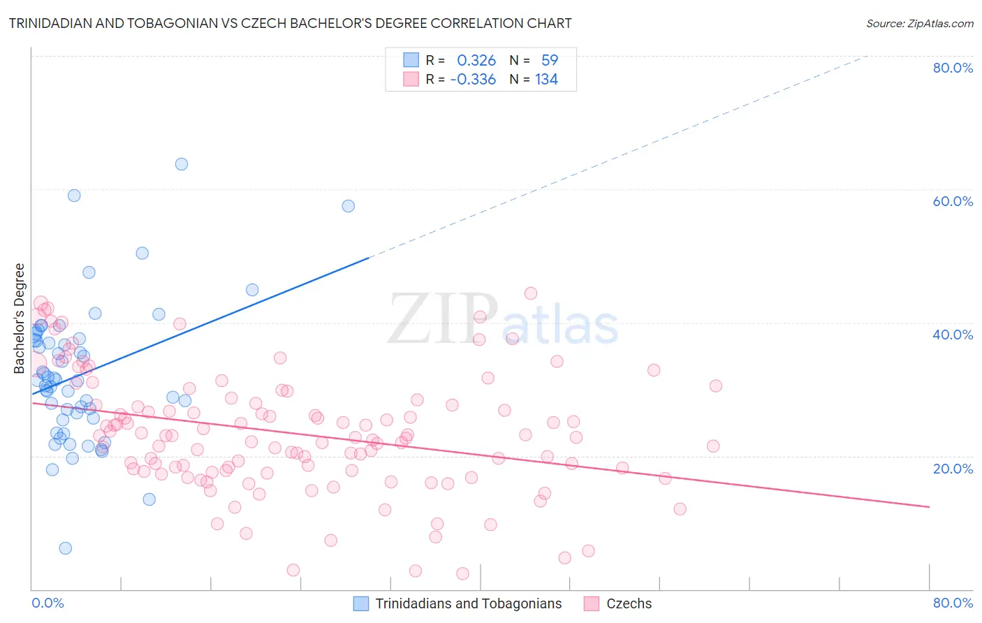 Trinidadian and Tobagonian vs Czech Bachelor's Degree