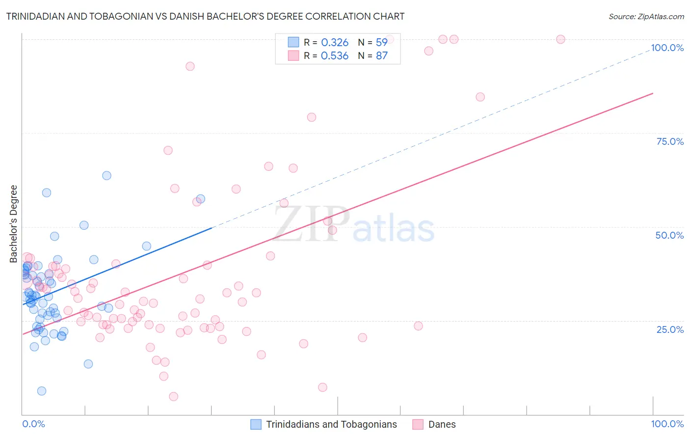 Trinidadian and Tobagonian vs Danish Bachelor's Degree