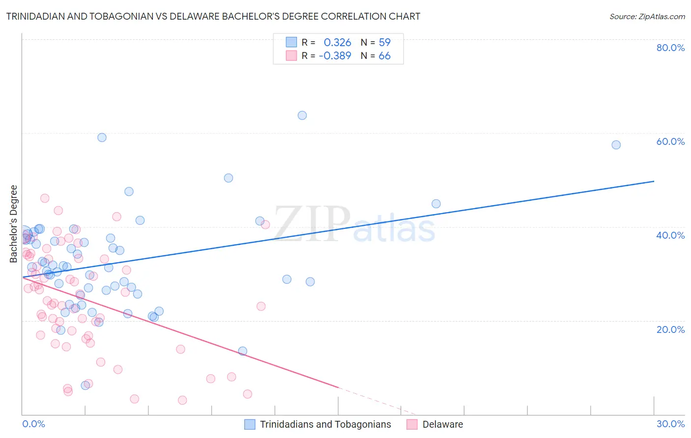 Trinidadian and Tobagonian vs Delaware Bachelor's Degree