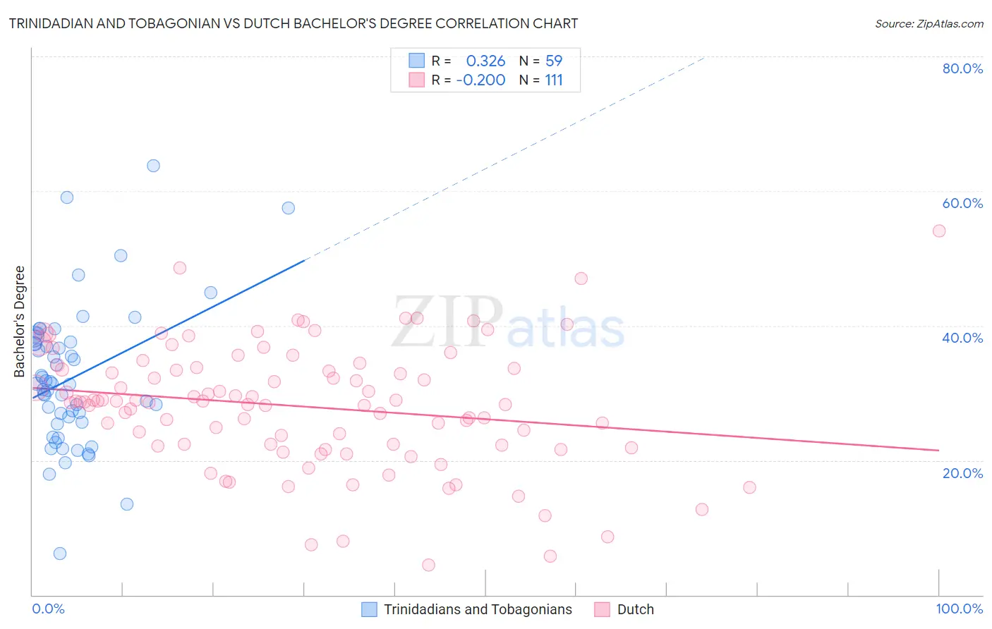 Trinidadian and Tobagonian vs Dutch Bachelor's Degree