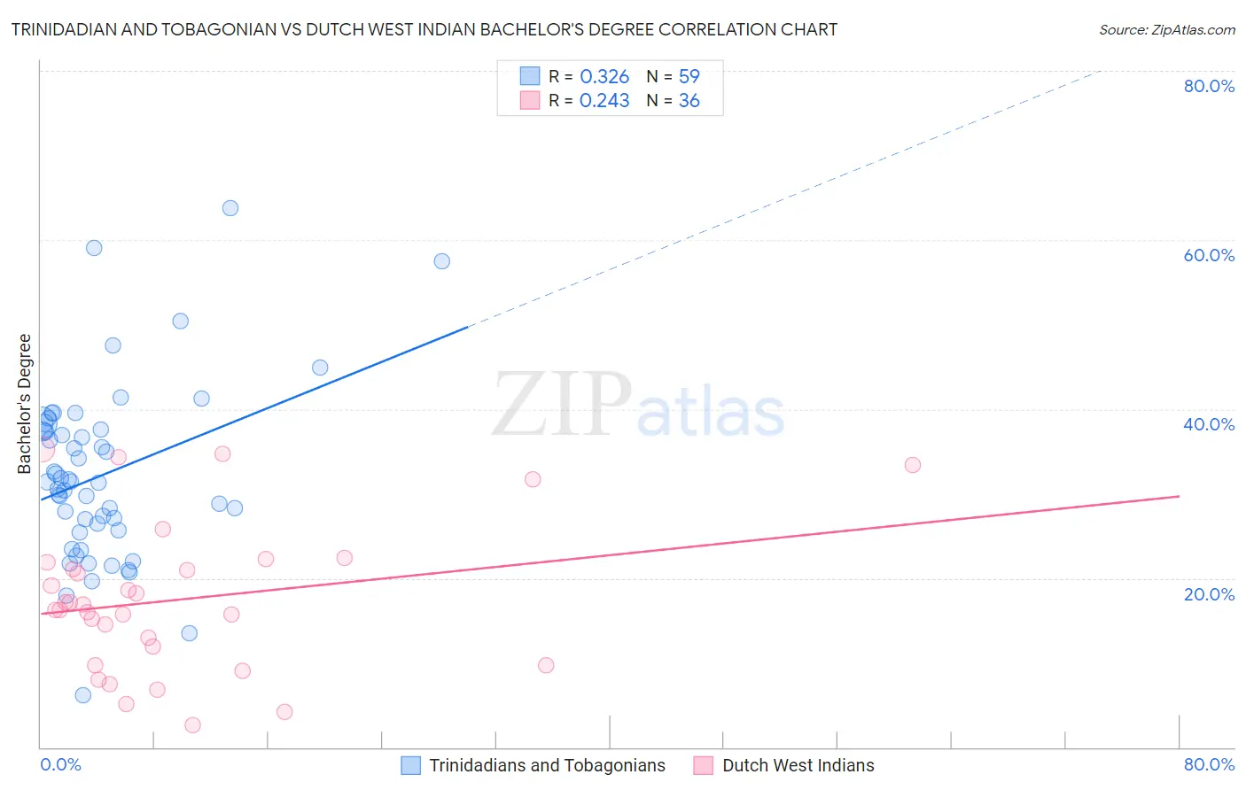 Trinidadian and Tobagonian vs Dutch West Indian Bachelor's Degree