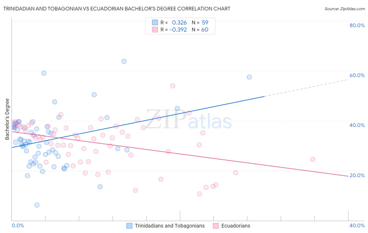 Trinidadian and Tobagonian vs Ecuadorian Bachelor's Degree