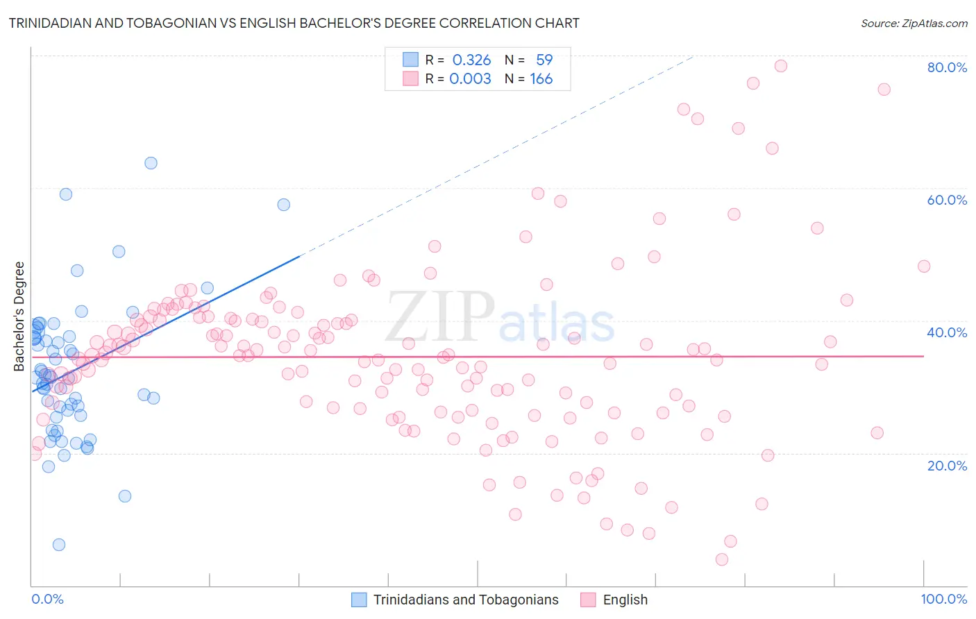 Trinidadian and Tobagonian vs English Bachelor's Degree