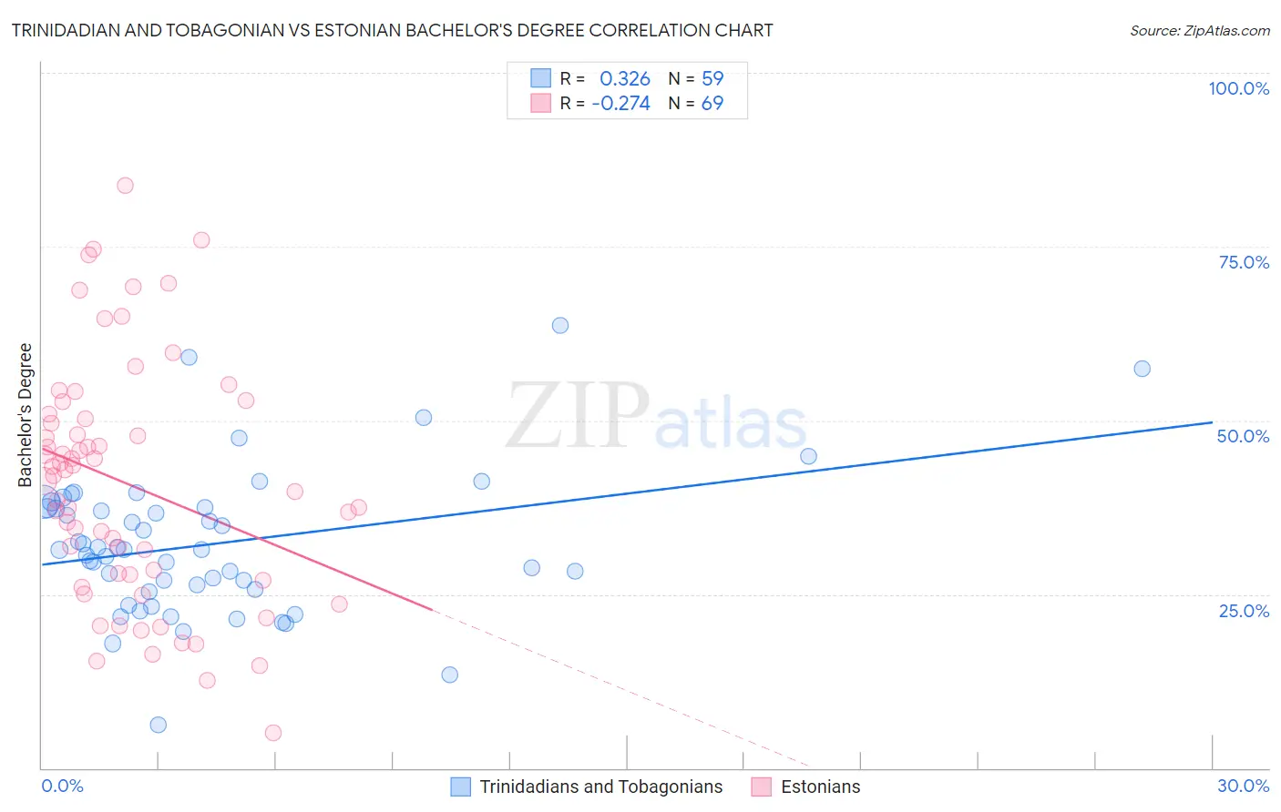Trinidadian and Tobagonian vs Estonian Bachelor's Degree