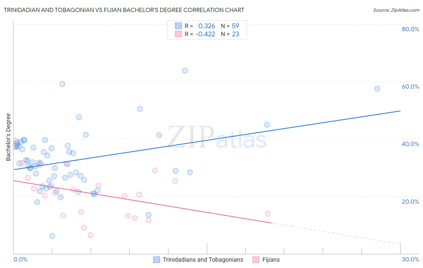 Trinidadian and Tobagonian vs Fijian Bachelor's Degree