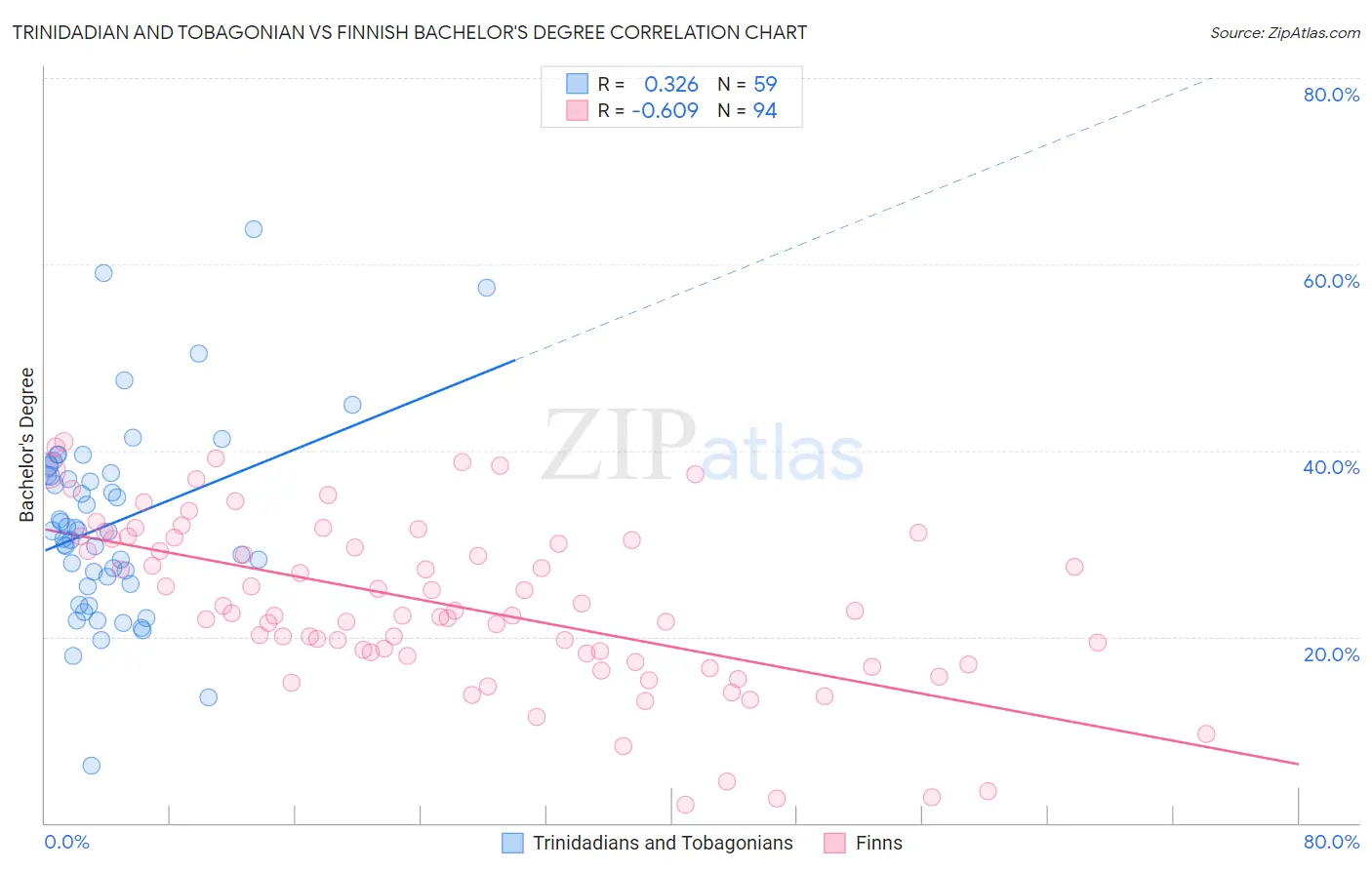 Trinidadian and Tobagonian vs Finnish Bachelor's Degree