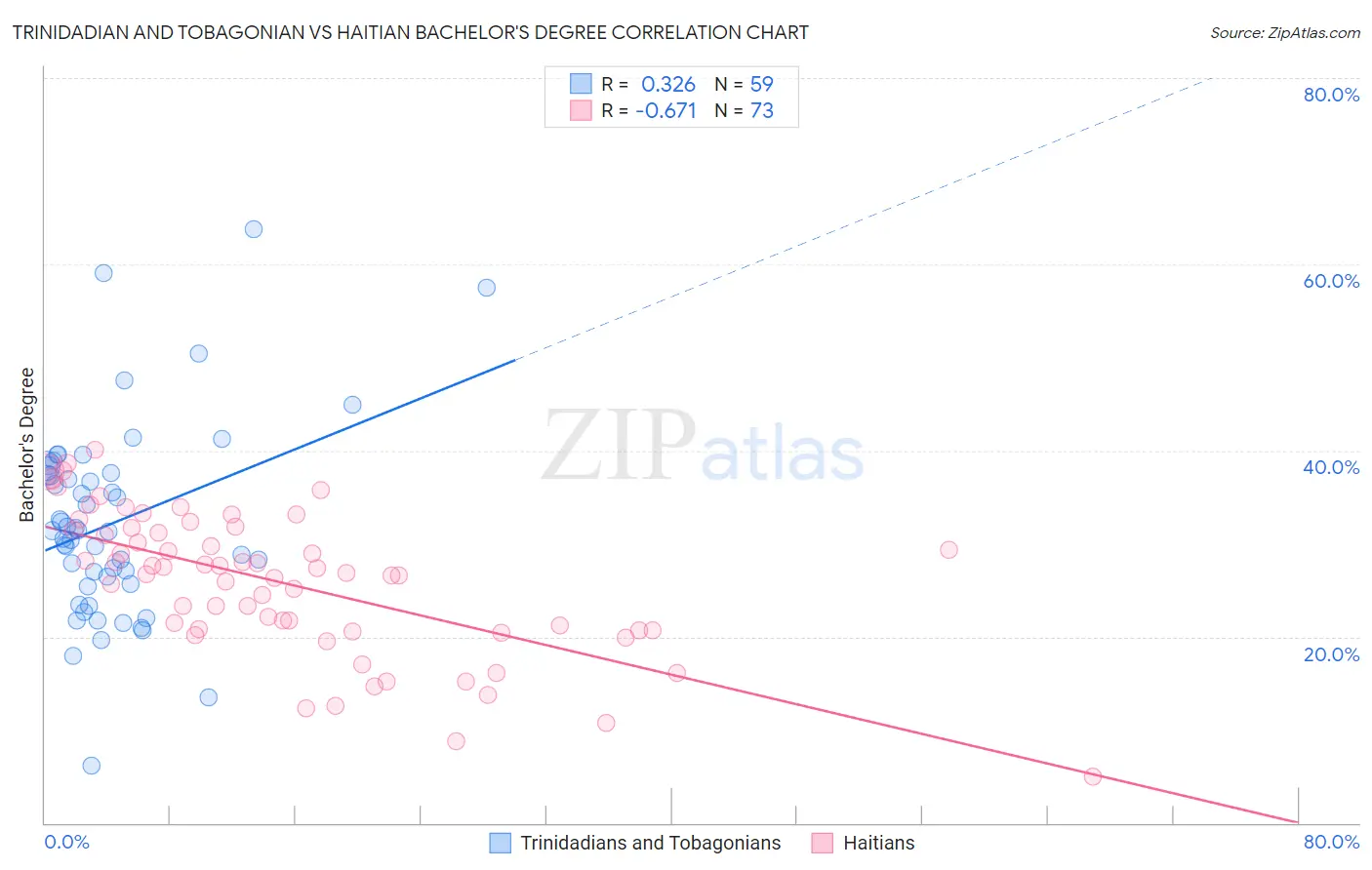 Trinidadian and Tobagonian vs Haitian Bachelor's Degree
