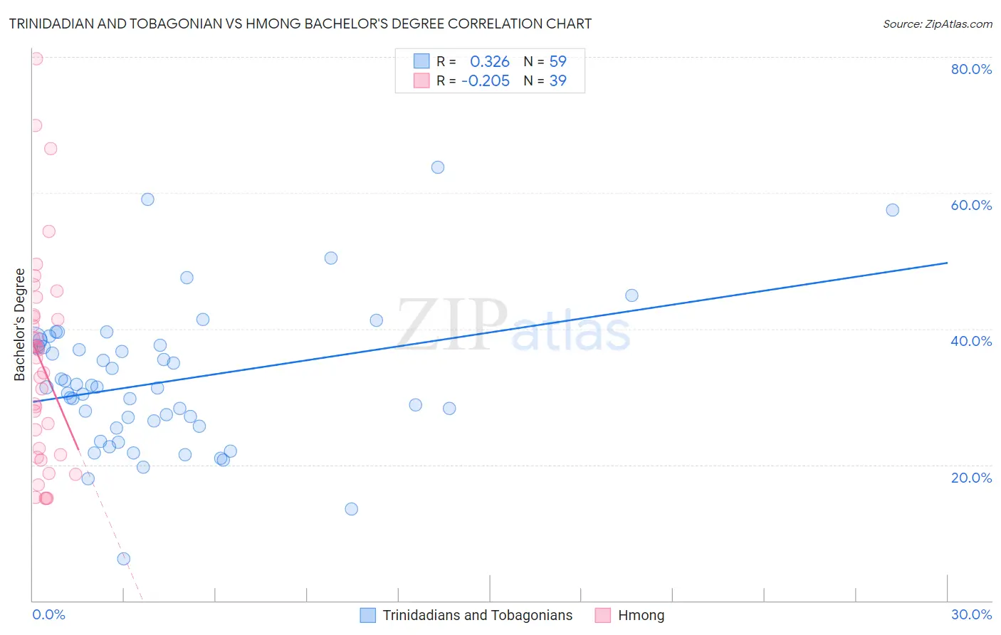 Trinidadian and Tobagonian vs Hmong Bachelor's Degree