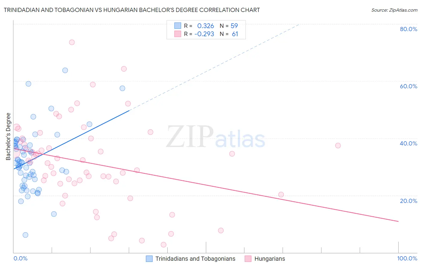 Trinidadian and Tobagonian vs Hungarian Bachelor's Degree