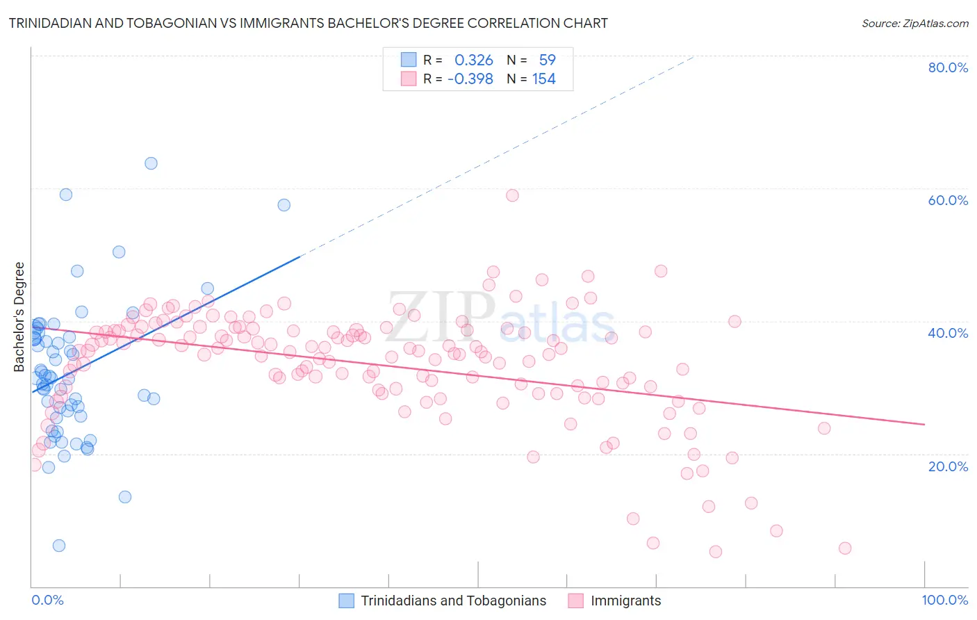Trinidadian and Tobagonian vs Immigrants Bachelor's Degree
