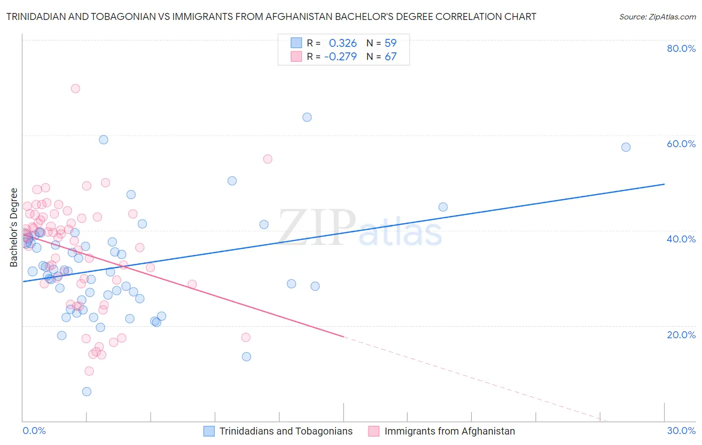 Trinidadian and Tobagonian vs Immigrants from Afghanistan Bachelor's Degree