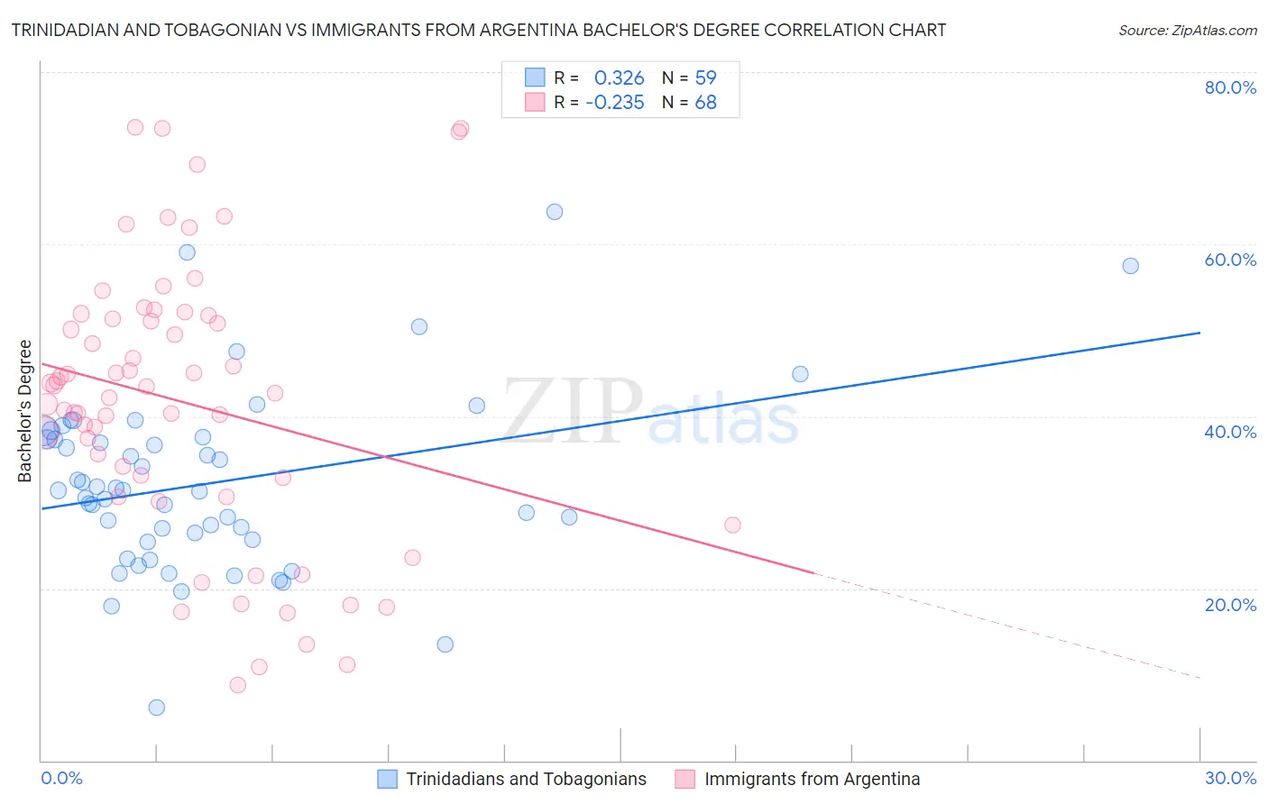 Trinidadian and Tobagonian vs Immigrants from Argentina Bachelor's Degree
