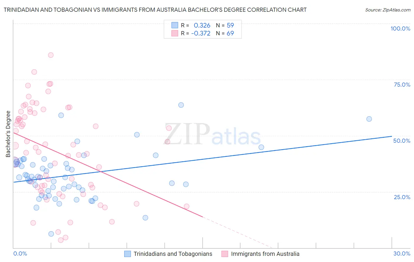 Trinidadian and Tobagonian vs Immigrants from Australia Bachelor's Degree