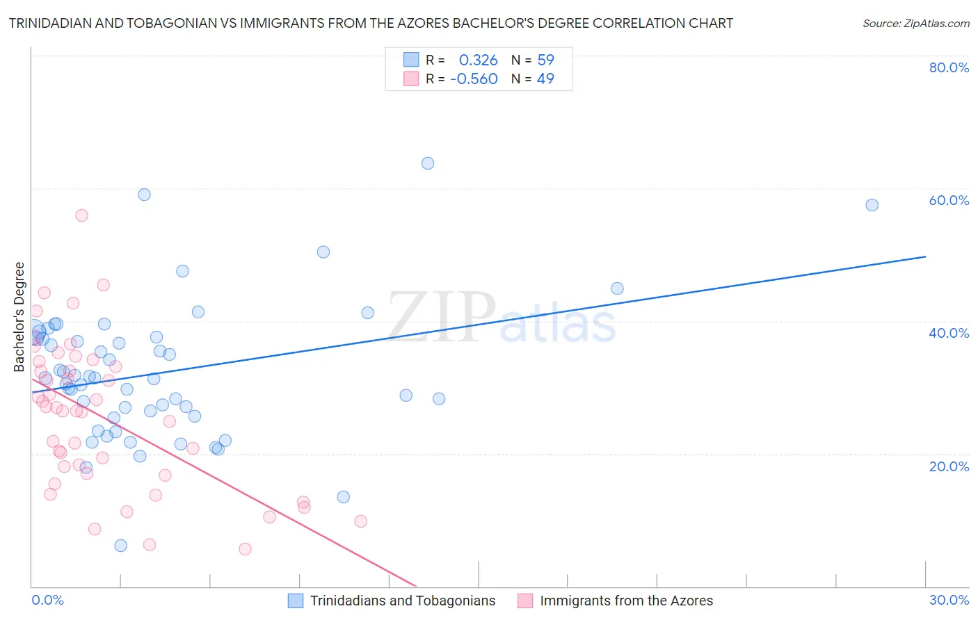 Trinidadian and Tobagonian vs Immigrants from the Azores Bachelor's Degree