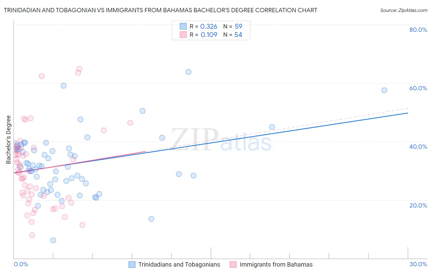 Trinidadian and Tobagonian vs Immigrants from Bahamas Bachelor's Degree