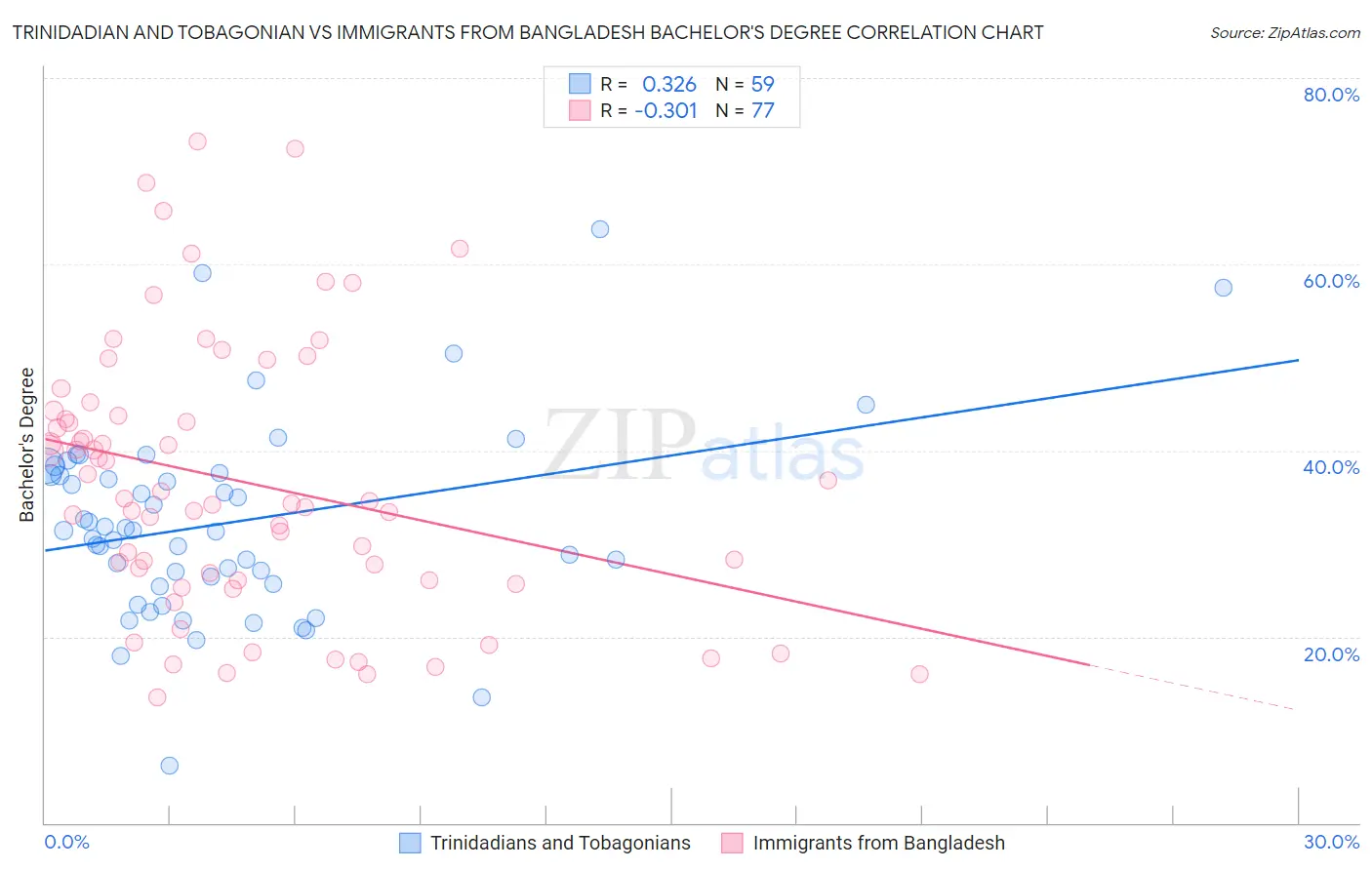 Trinidadian and Tobagonian vs Immigrants from Bangladesh Bachelor's Degree