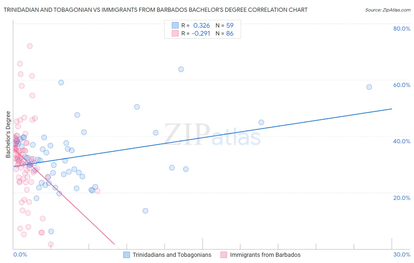 Trinidadian and Tobagonian vs Immigrants from Barbados Bachelor's Degree