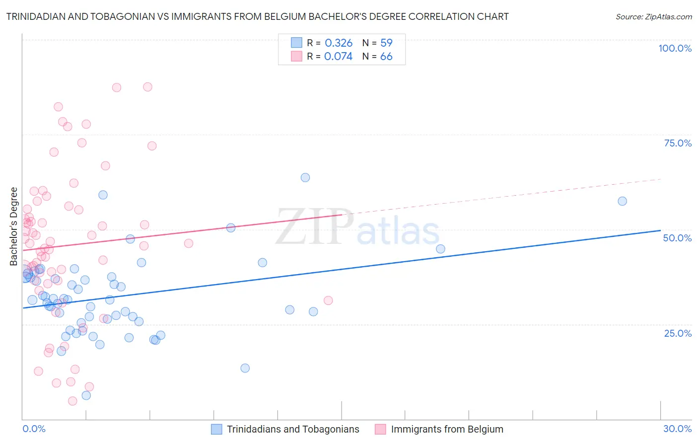 Trinidadian and Tobagonian vs Immigrants from Belgium Bachelor's Degree