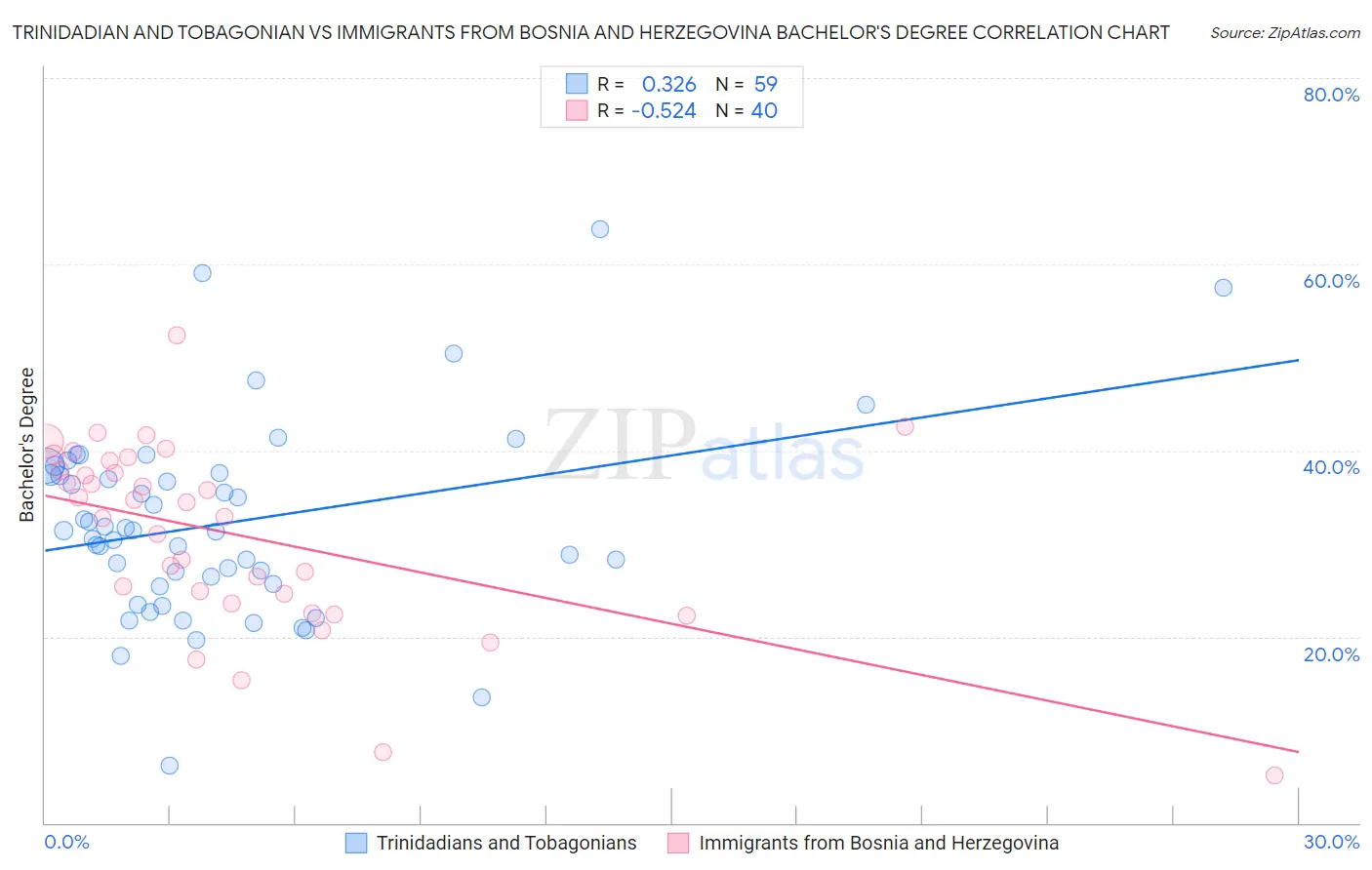 Trinidadian and Tobagonian vs Immigrants from Bosnia and Herzegovina Bachelor's Degree