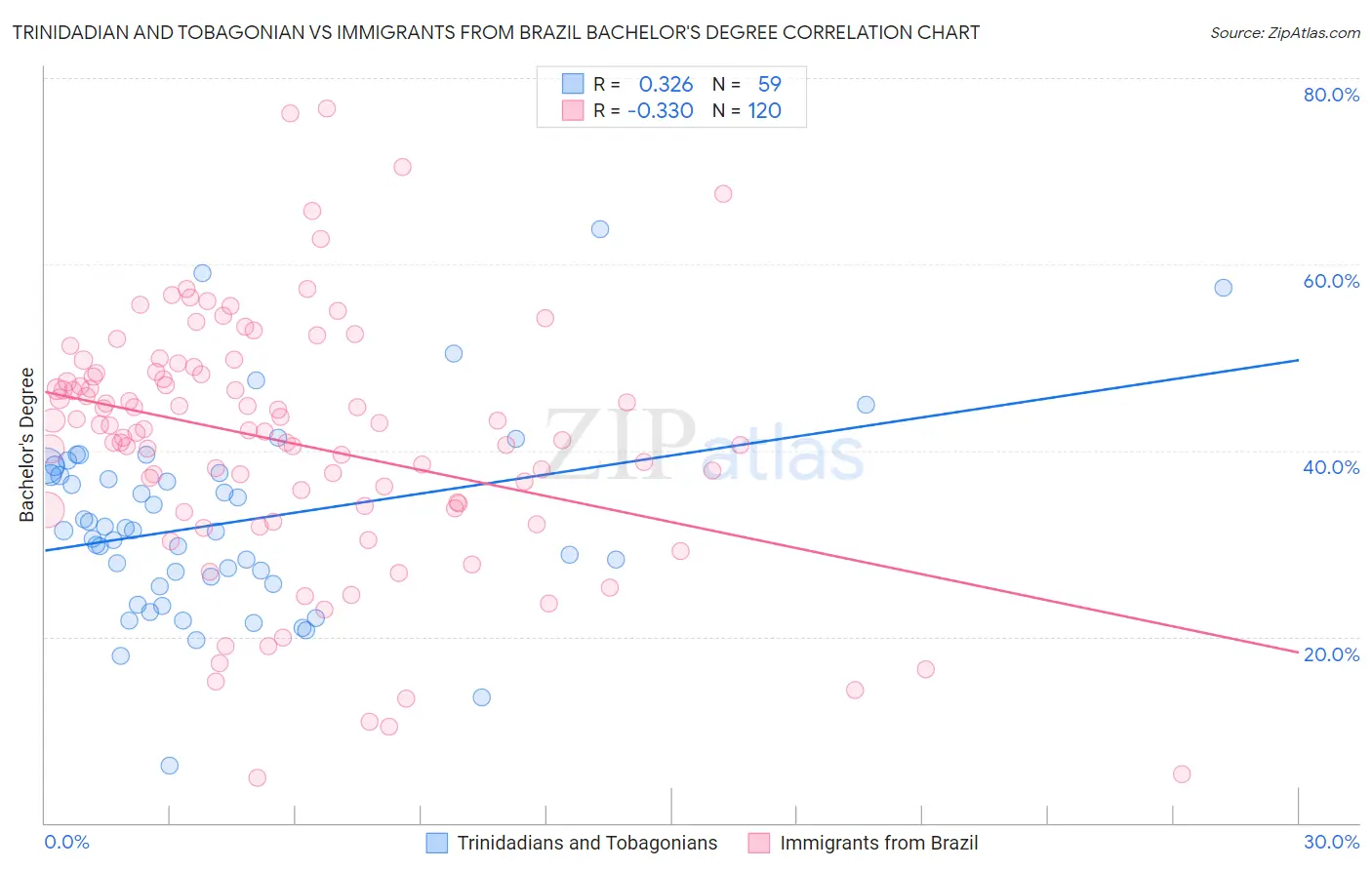 Trinidadian and Tobagonian vs Immigrants from Brazil Bachelor's Degree