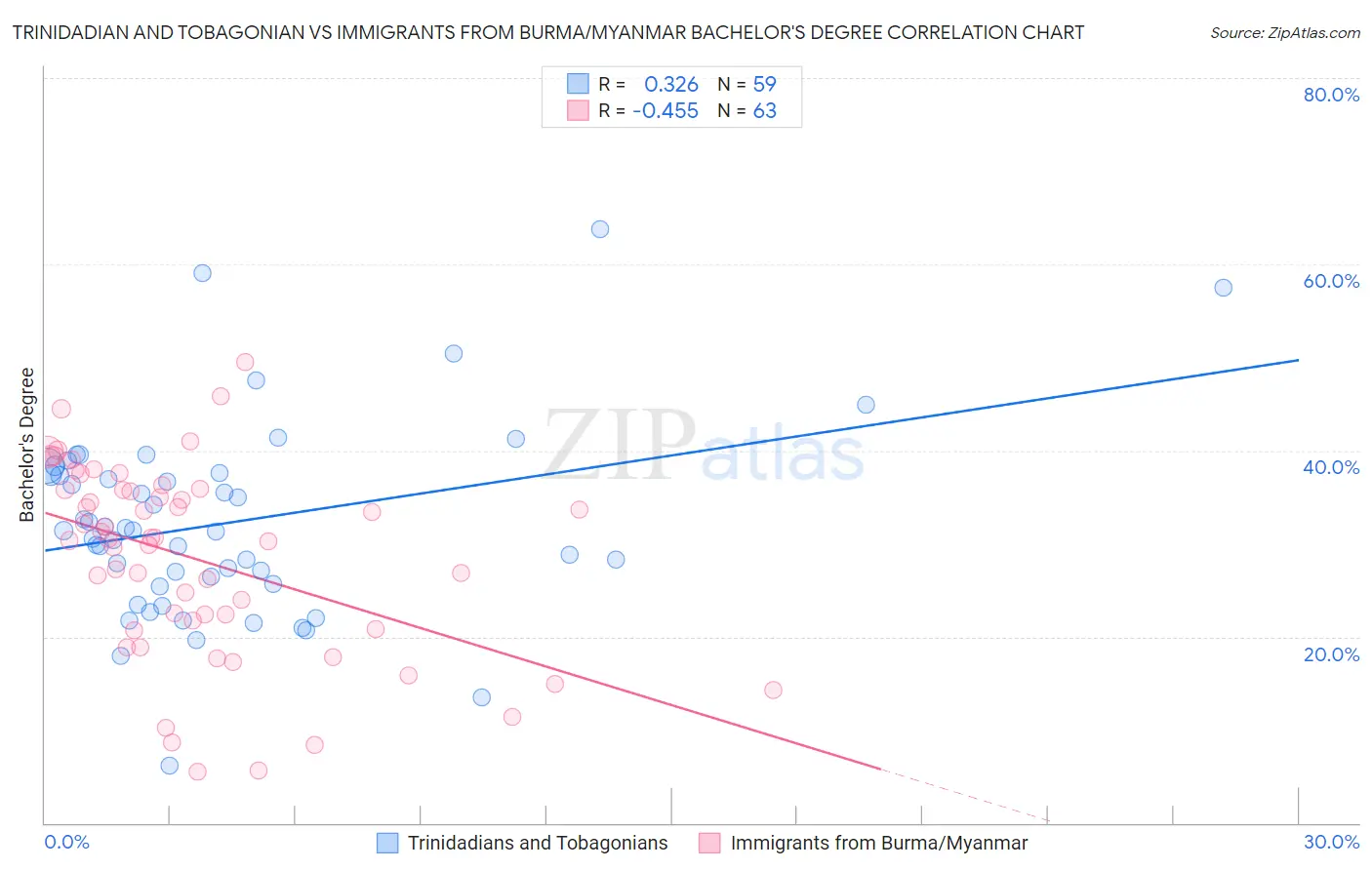 Trinidadian and Tobagonian vs Immigrants from Burma/Myanmar Bachelor's Degree
