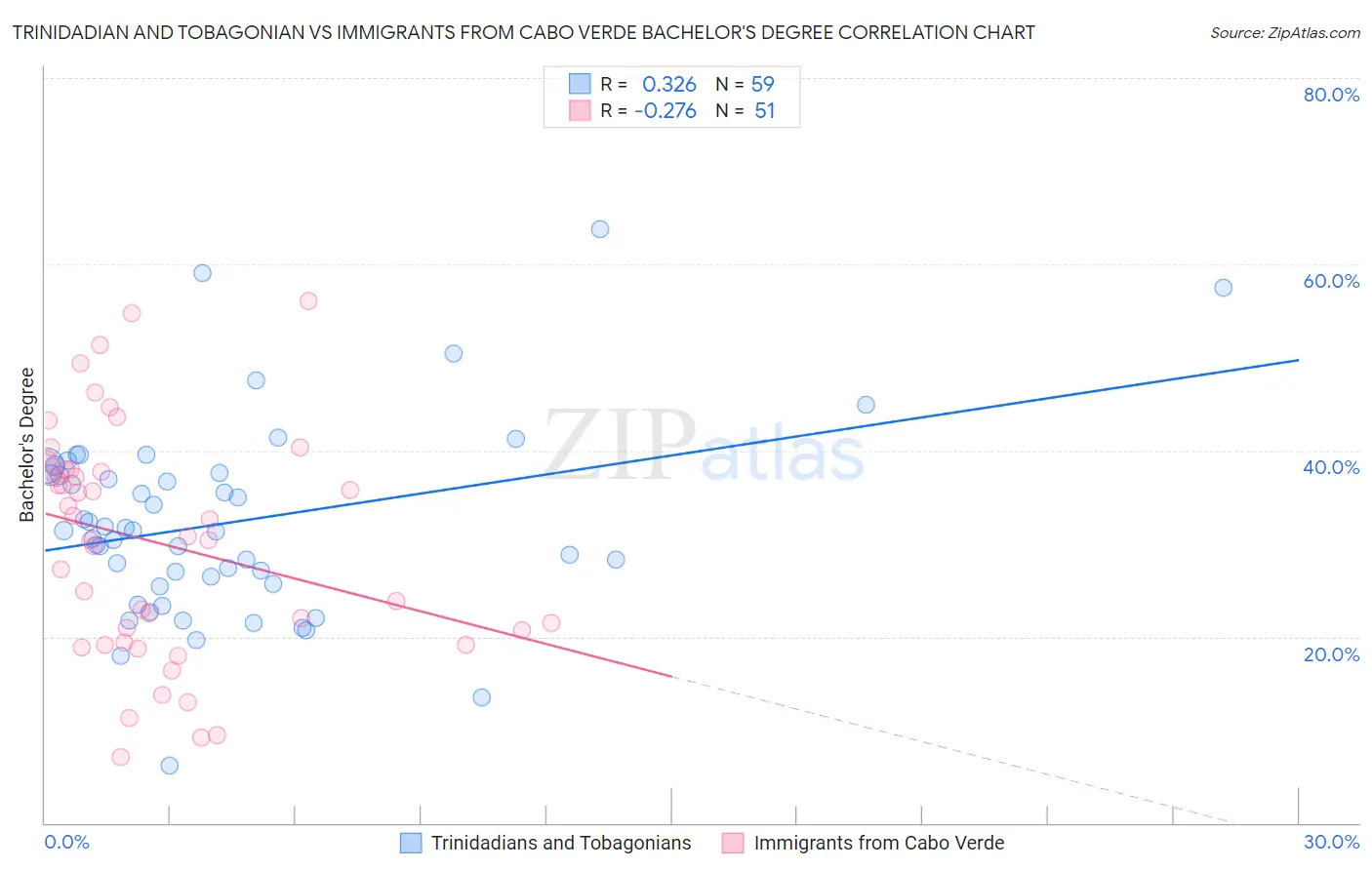 Trinidadian and Tobagonian vs Immigrants from Cabo Verde Bachelor's Degree