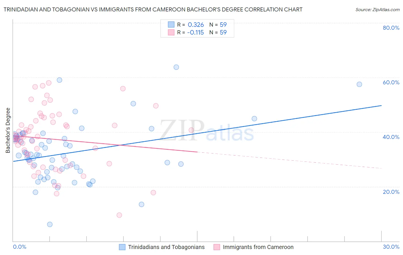 Trinidadian and Tobagonian vs Immigrants from Cameroon Bachelor's Degree