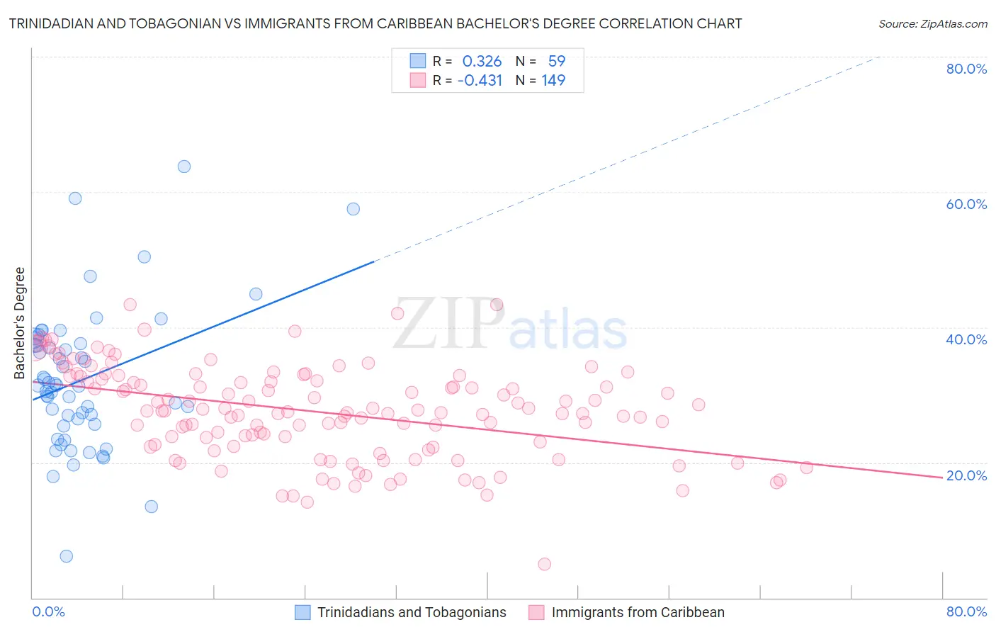 Trinidadian and Tobagonian vs Immigrants from Caribbean Bachelor's Degree