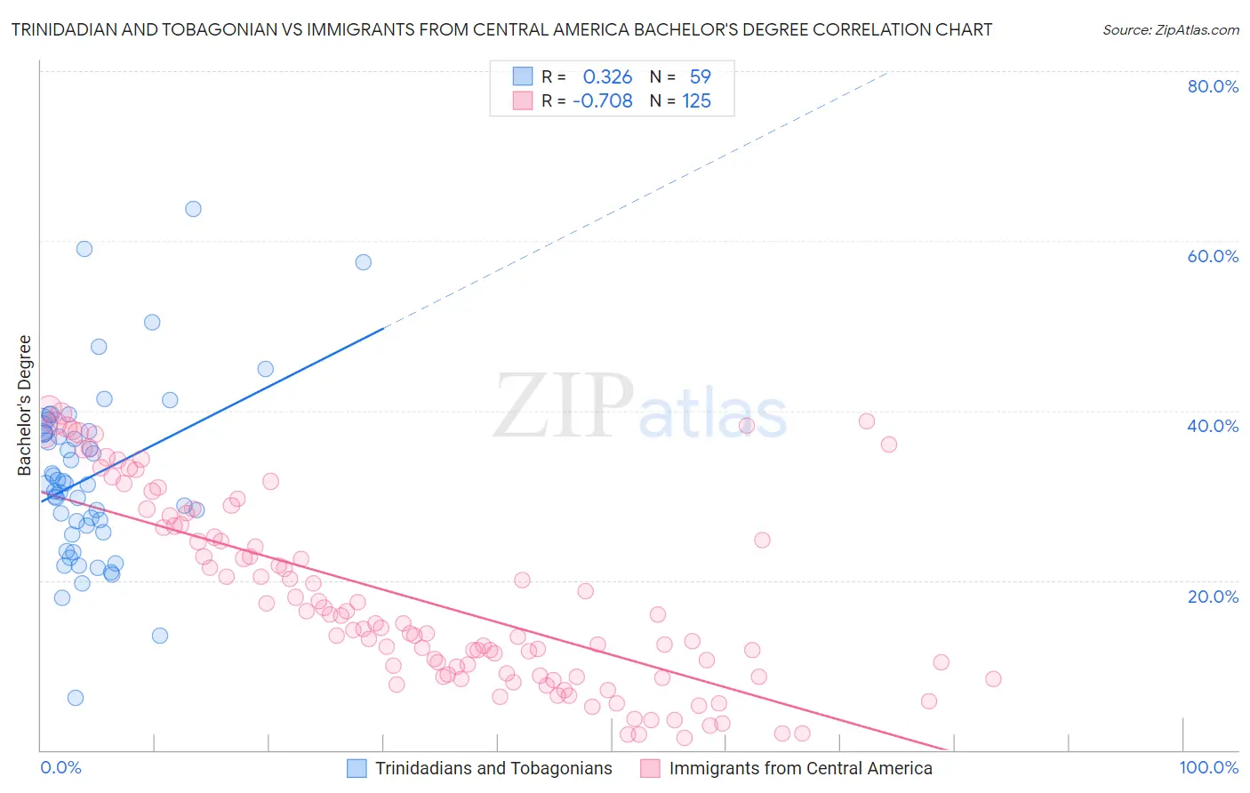 Trinidadian and Tobagonian vs Immigrants from Central America Bachelor's Degree