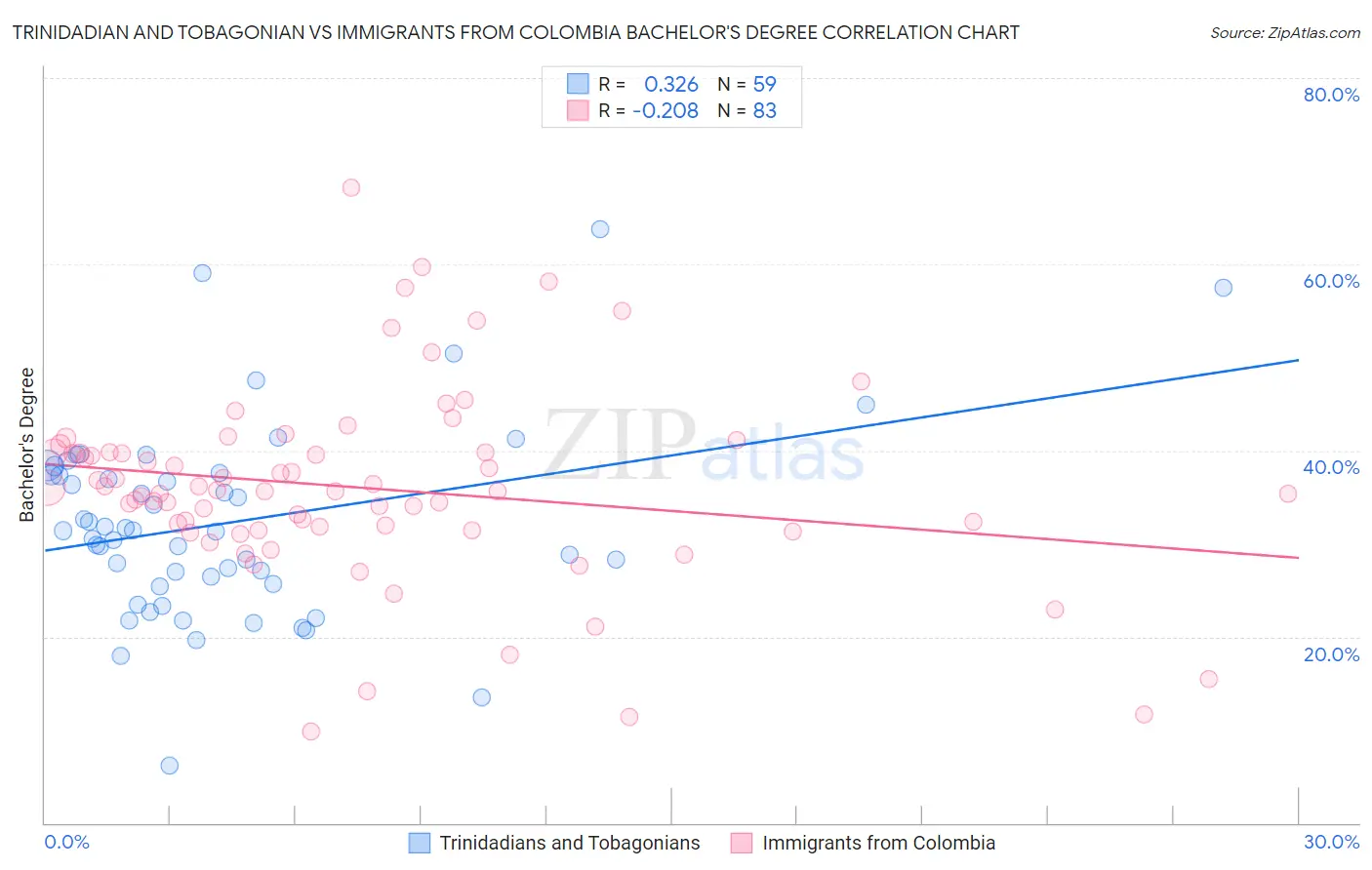 Trinidadian and Tobagonian vs Immigrants from Colombia Bachelor's Degree