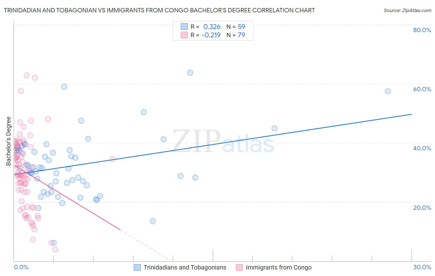 Trinidadian and Tobagonian vs Immigrants from Congo Bachelor's Degree