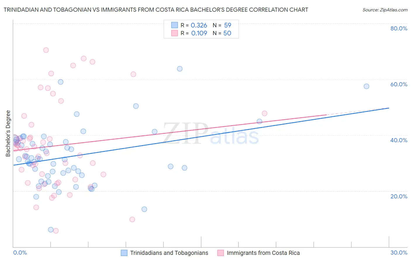 Trinidadian and Tobagonian vs Immigrants from Costa Rica Bachelor's Degree
