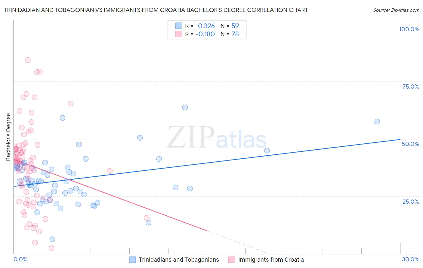 Trinidadian and Tobagonian vs Immigrants from Croatia Bachelor's Degree