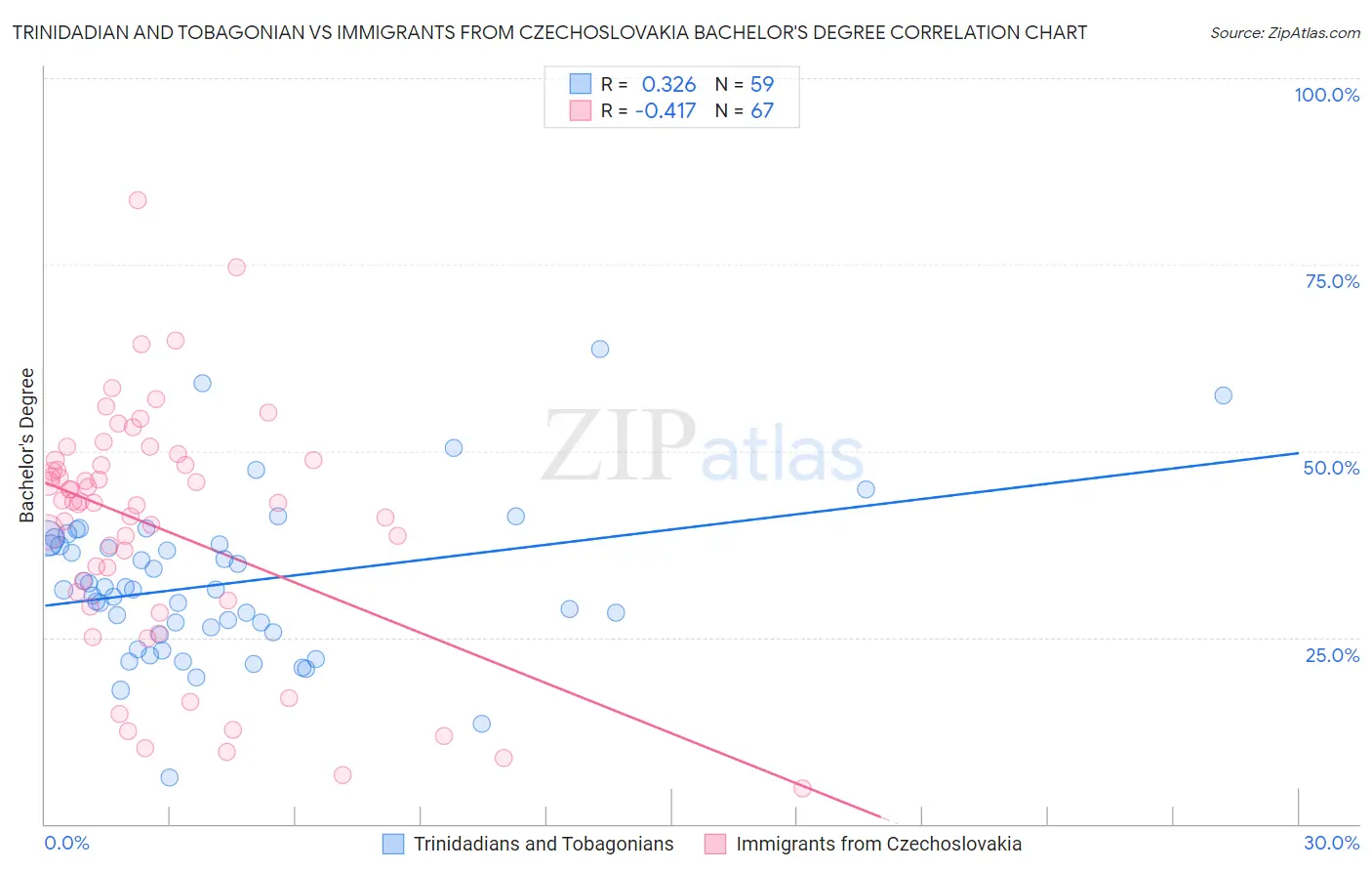 Trinidadian and Tobagonian vs Immigrants from Czechoslovakia Bachelor's Degree