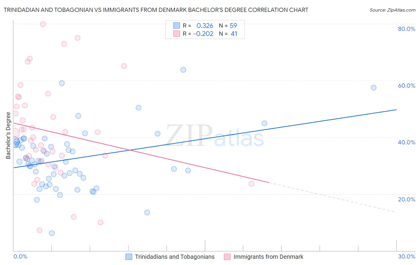 Trinidadian and Tobagonian vs Immigrants from Denmark Bachelor's Degree