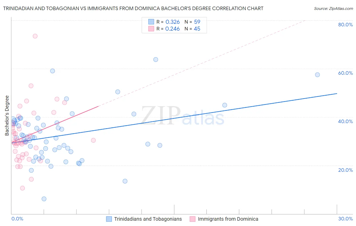 Trinidadian and Tobagonian vs Immigrants from Dominica Bachelor's Degree