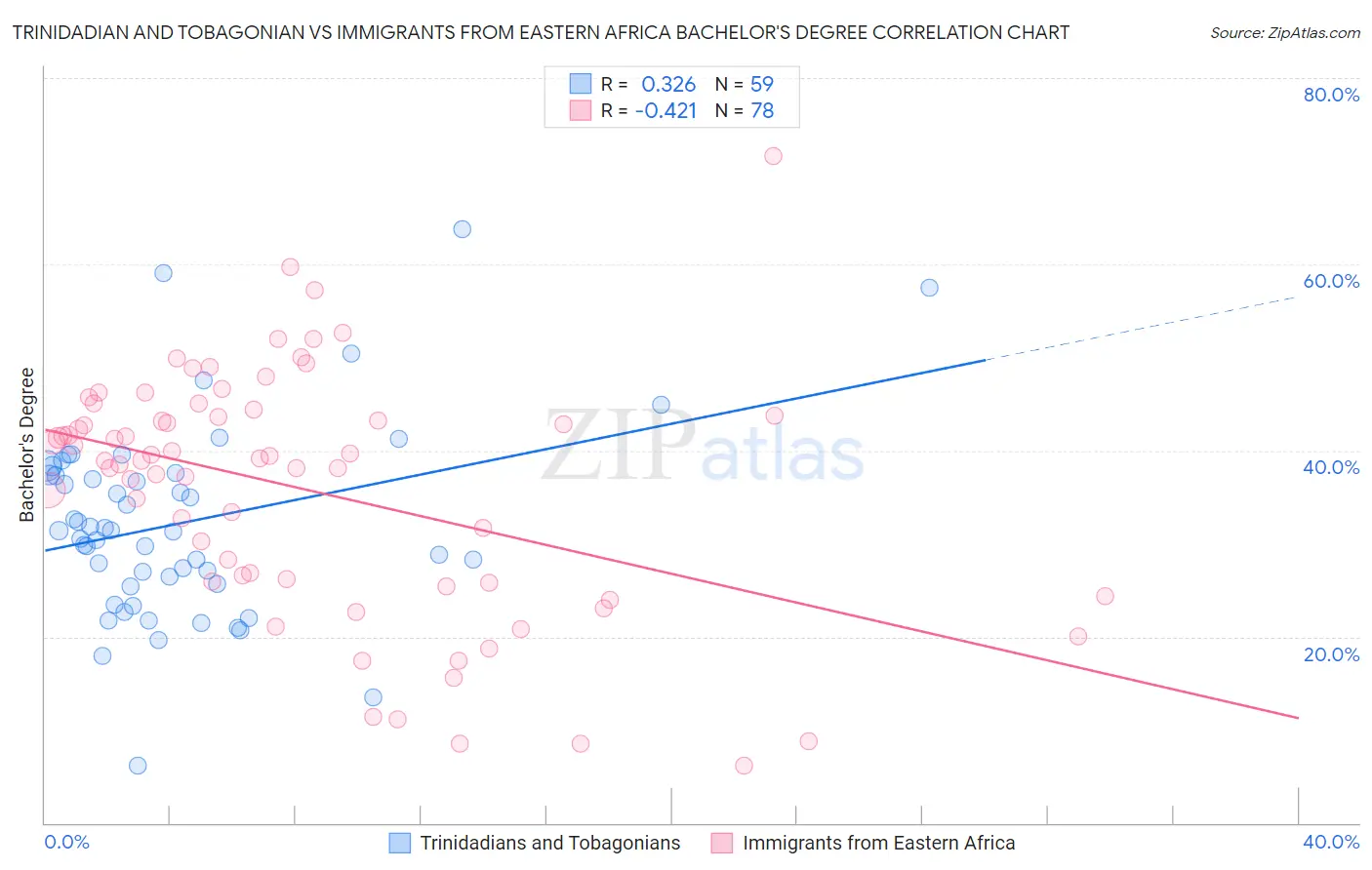 Trinidadian and Tobagonian vs Immigrants from Eastern Africa Bachelor's Degree