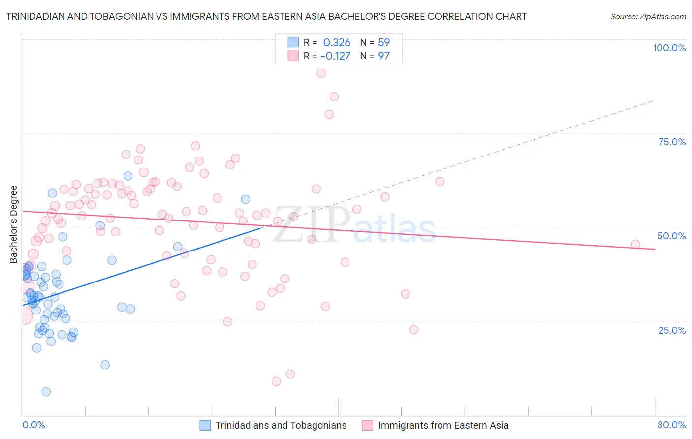 Trinidadian and Tobagonian vs Immigrants from Eastern Asia Bachelor's Degree