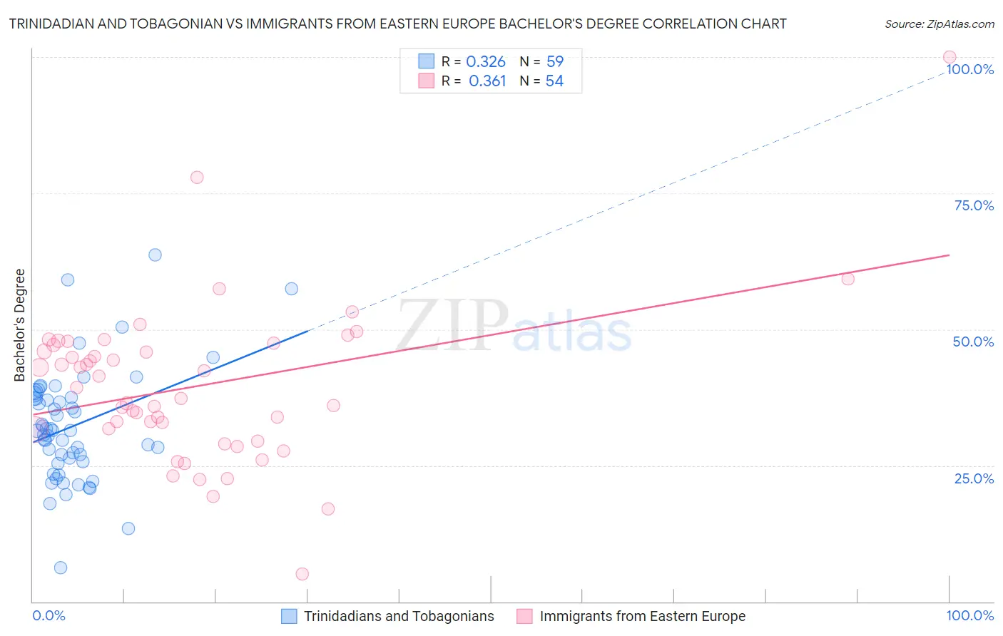 Trinidadian and Tobagonian vs Immigrants from Eastern Europe Bachelor's Degree