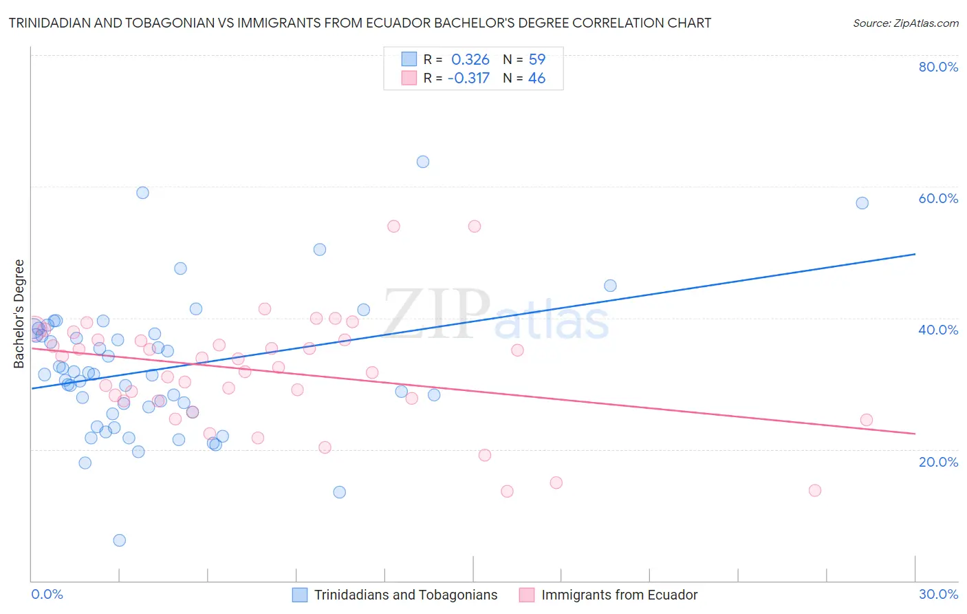 Trinidadian and Tobagonian vs Immigrants from Ecuador Bachelor's Degree