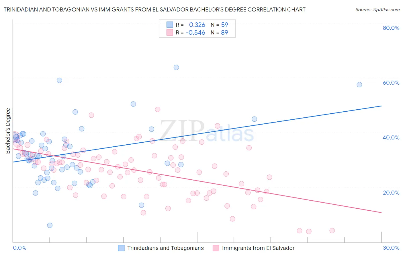 Trinidadian and Tobagonian vs Immigrants from El Salvador Bachelor's Degree