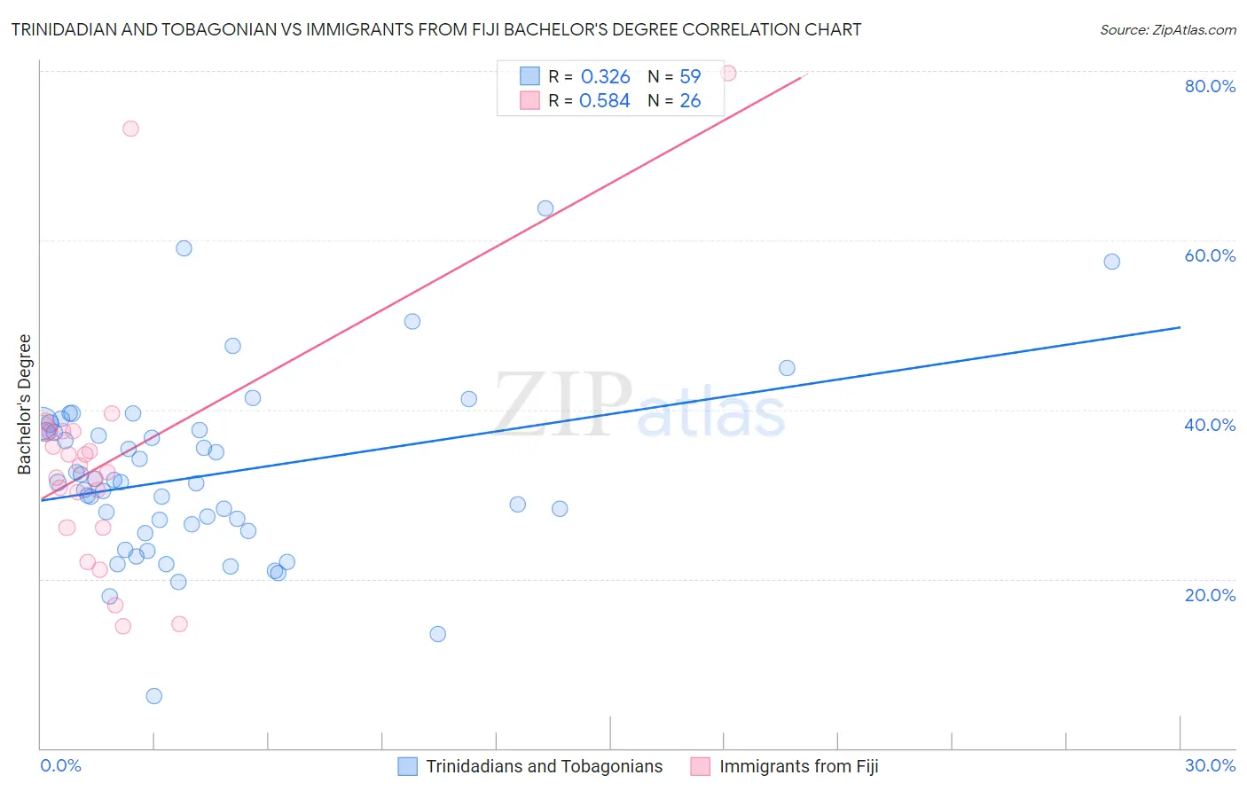 Trinidadian and Tobagonian vs Immigrants from Fiji Bachelor's Degree