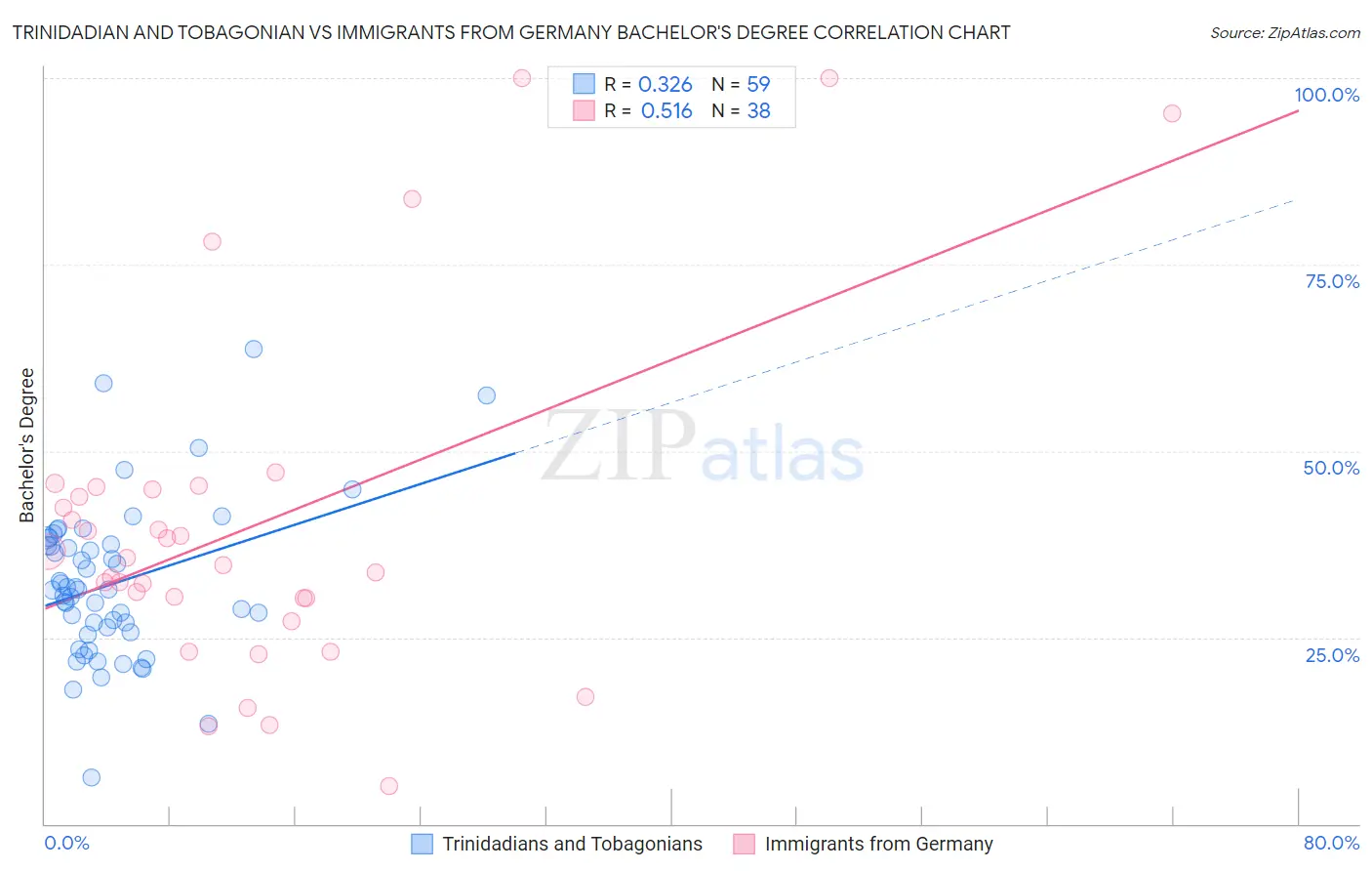 Trinidadian and Tobagonian vs Immigrants from Germany Bachelor's Degree